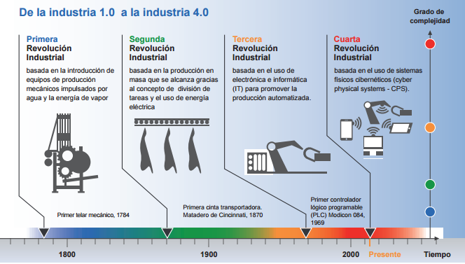 Evolucion-Industria-hasta-4_0