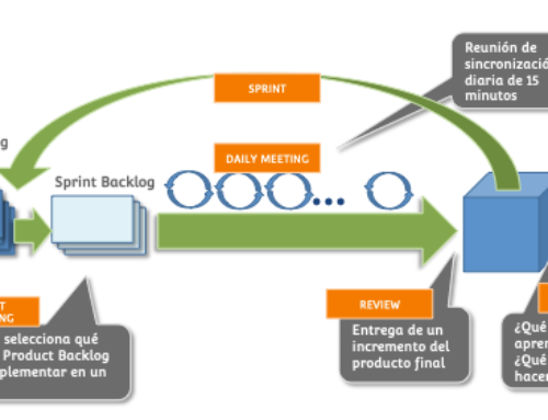 Intro a Scrum en tu salón