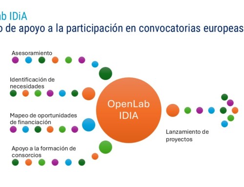 OpenLab IDiA ‘Oportunidades de Financiación Europea 2025 en Inteligencia Artificial